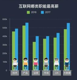 2017互聯網技術人薪資報告 軟件開發誰才是真正的“搬磚之王”？